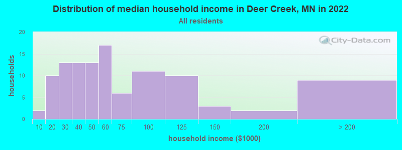 Distribution of median household income in Deer Creek, MN in 2022