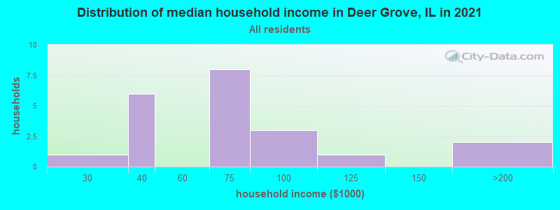 Distribution of median household income in Deer Grove, IL in 2022