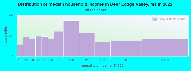 Distribution of median household income in Deer Lodge Valley, MT in 2022
