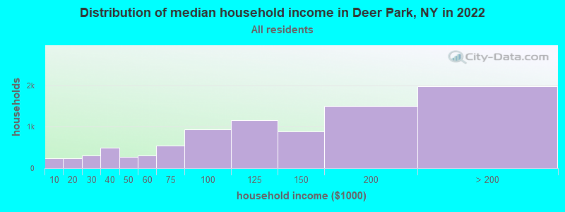 Distribution of median household income in Deer Park, NY in 2019