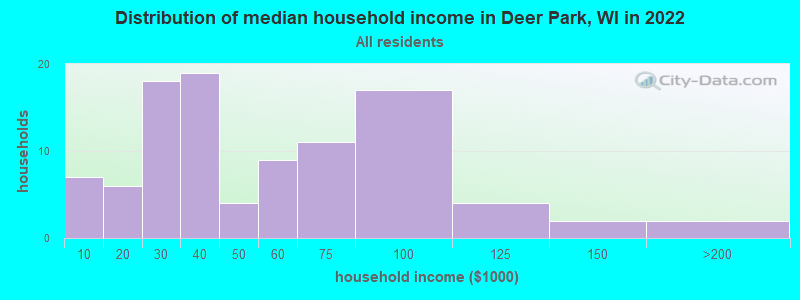 Distribution of median household income in Deer Park, WI in 2021