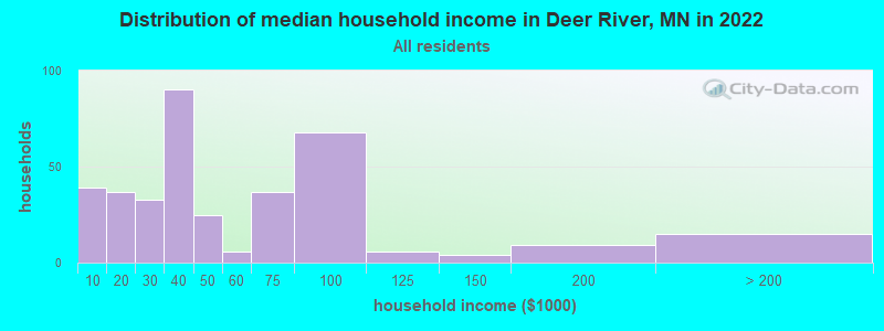 Distribution of median household income in Deer River, MN in 2022