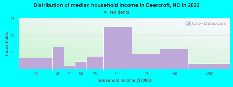 Distribution of median household income in Deercroft, NC in 2022