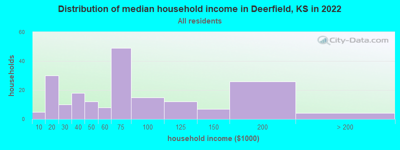 Distribution of median household income in Deerfield, KS in 2022