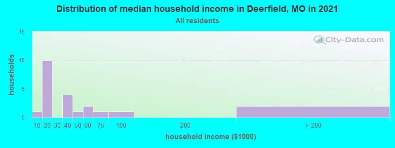 Distribution of median household income in Deerfield, MO in 2022