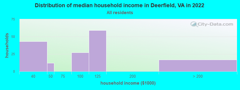 Distribution of median household income in Deerfield, VA in 2022