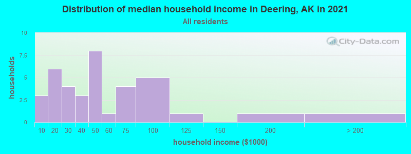Distribution of median household income in Deering, AK in 2022