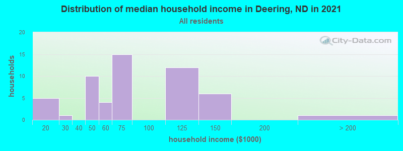 Distribution of median household income in Deering, ND in 2022