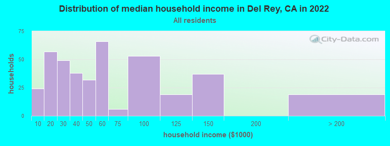 Distribution of median household income in Del Rey, CA in 2022