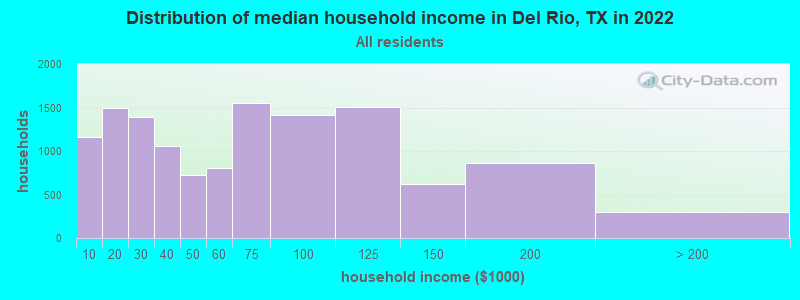 Distribution of median household income in Del Rio, TX in 2021