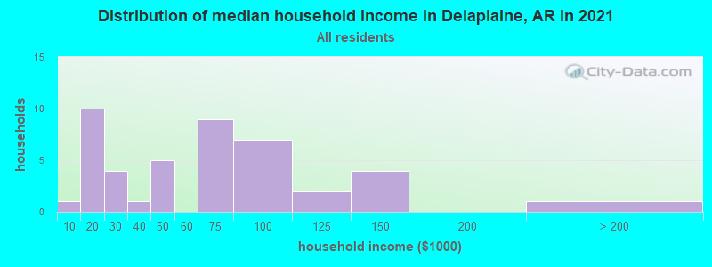 Distribution of median household income in Delaplaine, AR in 2022