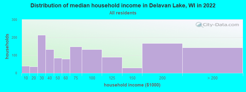 Distribution of median household income in Delavan Lake, WI in 2022