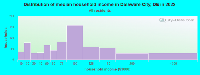 Distribution of median household income in Delaware City, DE in 2022