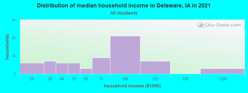 Distribution of median household income in Delaware, IA in 2022