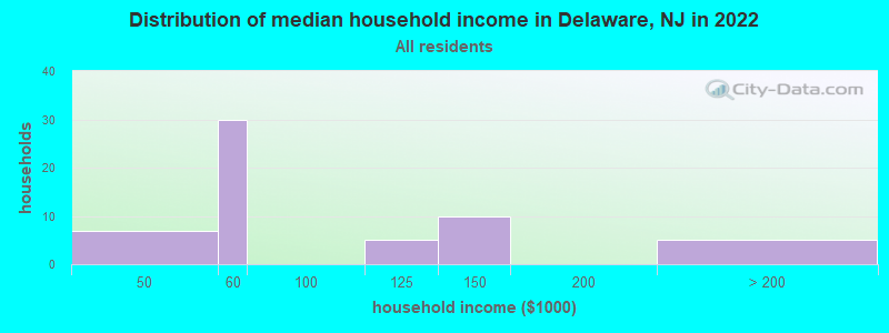 Distribution of median household income in Delaware, NJ in 2022