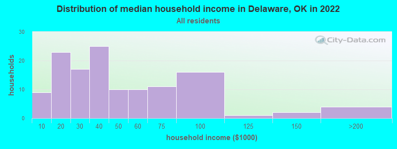 Distribution of median household income in Delaware, OK in 2022