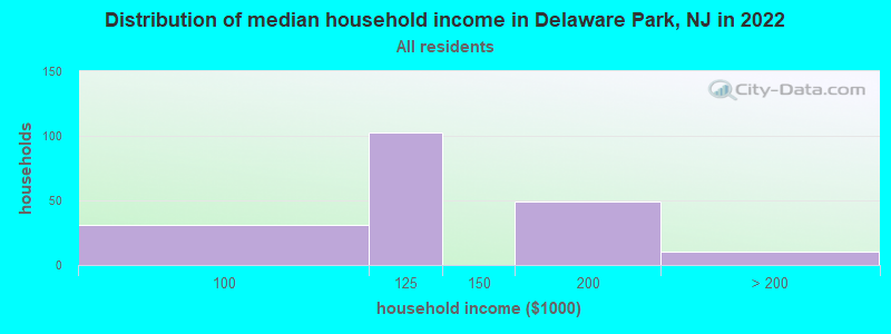 Distribution of median household income in Delaware Park, NJ in 2022