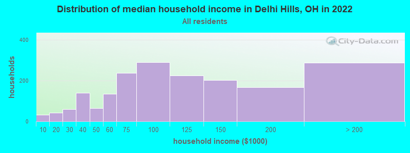 Distribution of median household income in Delhi Hills, OH in 2022