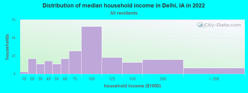 Distribution of median household income in Delhi, IA in 2022