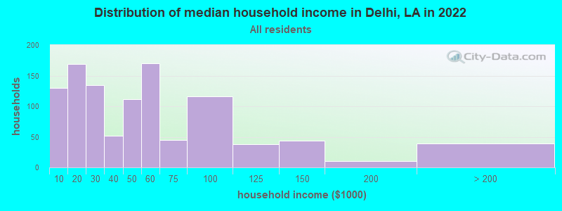 Distribution of median household income in Delhi, LA in 2021