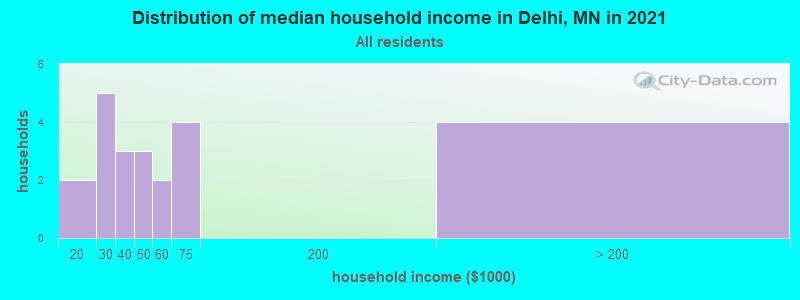 Distribution of median household income in Delhi, MN in 2022