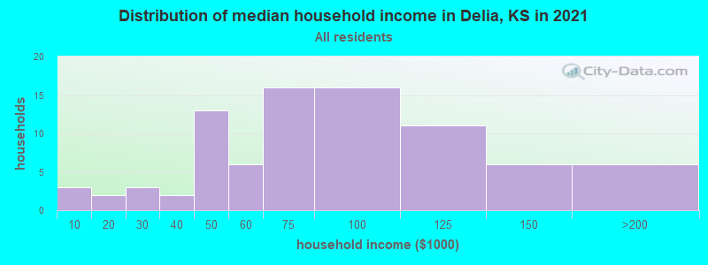 Distribution of median household income in Delia, KS in 2022