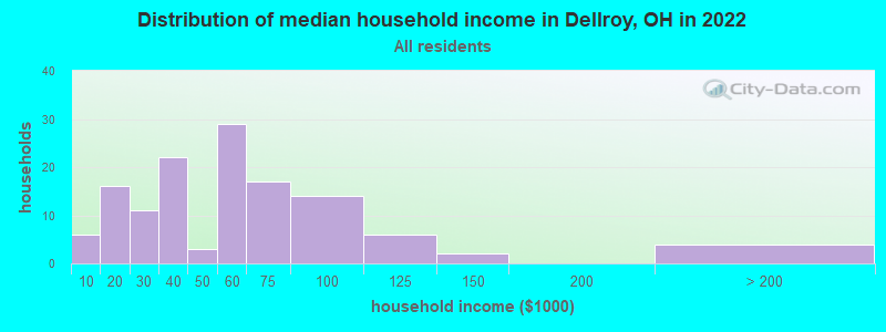 Distribution of median household income in Dellroy, OH in 2022