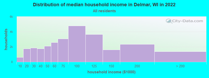 Distribution of median household income in Delmar, WI in 2022