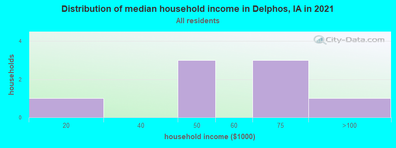 Distribution of median household income in Delphos, IA in 2022