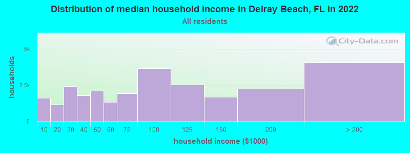 Distribution of median household income in Delray Beach, FL in 2021