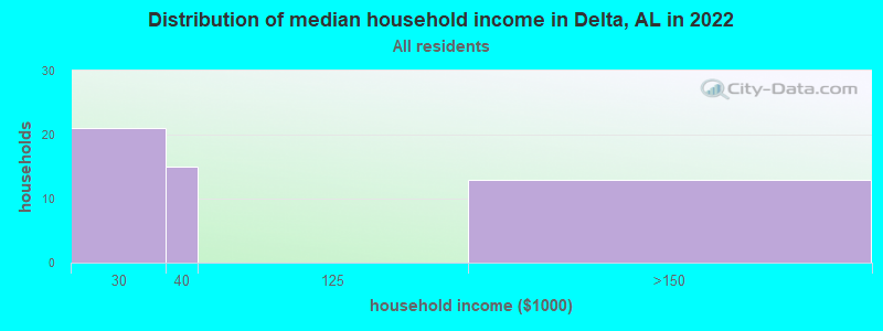 Distribution of median household income in Delta, AL in 2022