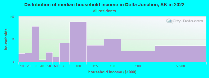 Distribution of median household income in Delta Junction, AK in 2021