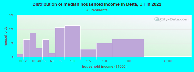 Distribution of median household income in Delta, UT in 2022