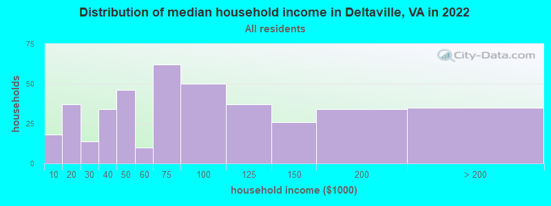Distribution of median household income in Deltaville, VA in 2022