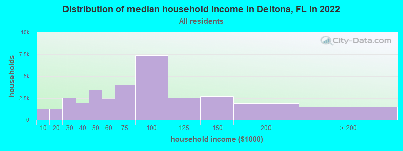 Distribution of median household income in Deltona, FL in 2022