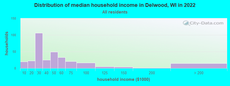 Distribution of median household income in Delwood, WI in 2022