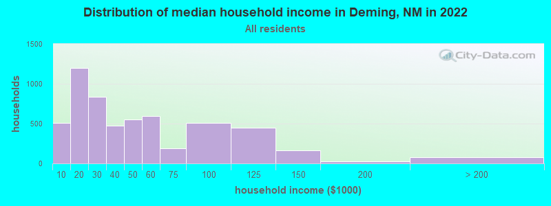 Distribution of median household income in Deming, NM in 2019