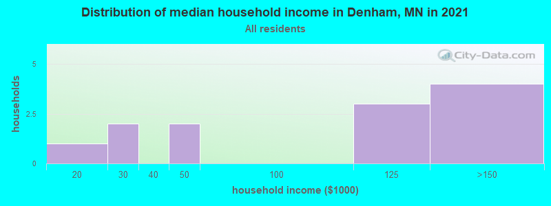 Distribution of median household income in Denham, MN in 2022