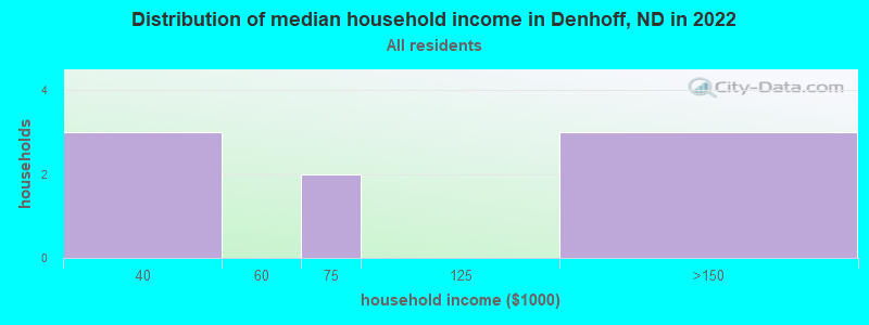Distribution of median household income in Denhoff, ND in 2022