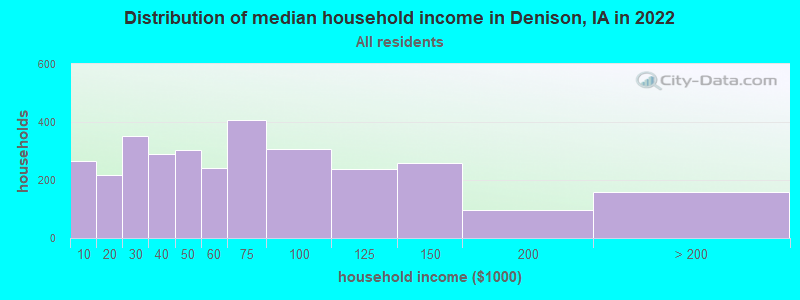 Distribution of median household income in Denison, IA in 2022