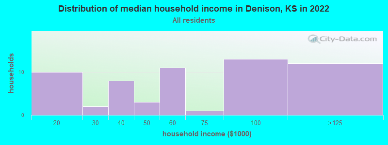 Distribution of median household income in Denison, KS in 2022