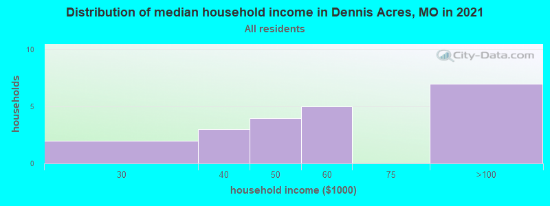 Distribution of median household income in Dennis Acres, MO in 2022