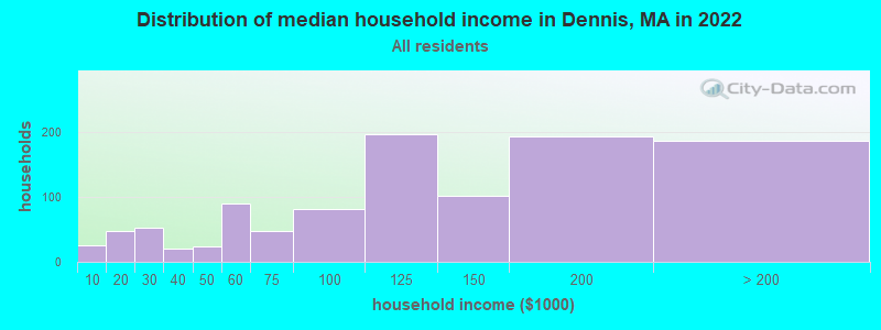 Distribution of median household income in Dennis, MA in 2019