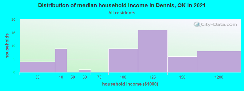 Distribution of median household income in Dennis, OK in 2022