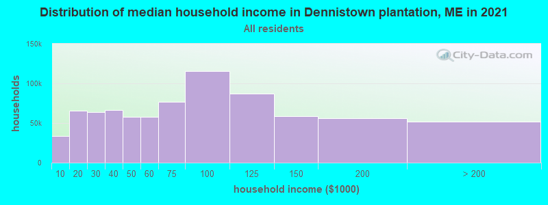 Distribution of median household income in Dennistown plantation, ME in 2022
