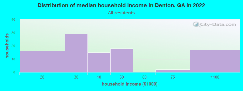 Distribution of median household income in Denton, GA in 2022