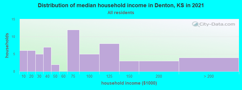 Distribution of median household income in Denton, KS in 2022