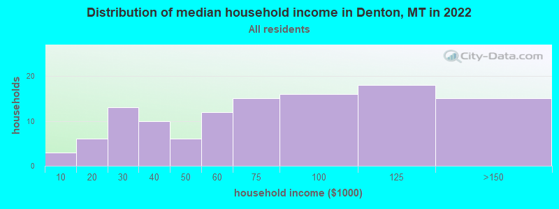 Distribution of median household income in Denton, MT in 2022