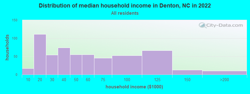 Distribution of median household income in Denton, NC in 2022