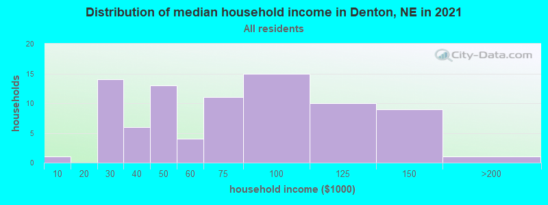 Distribution of median household income in Denton, NE in 2022